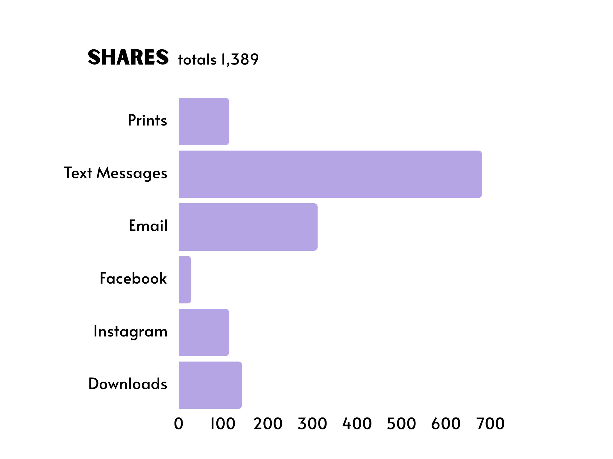 Bar graph of shares of photo booth photos through print email text message facebook instagram or downloads