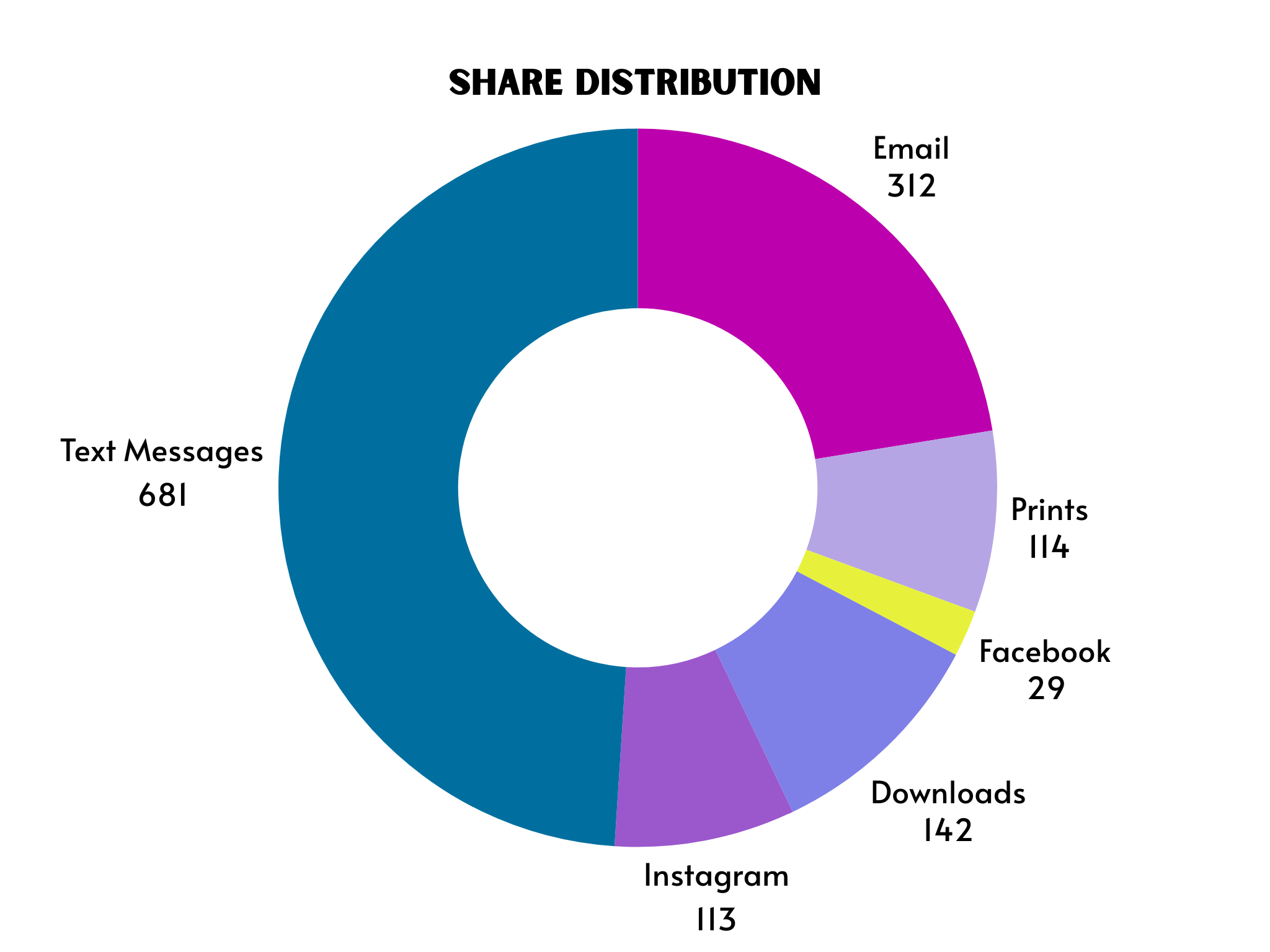 Share distribution chart with text message email prints facebook numbers